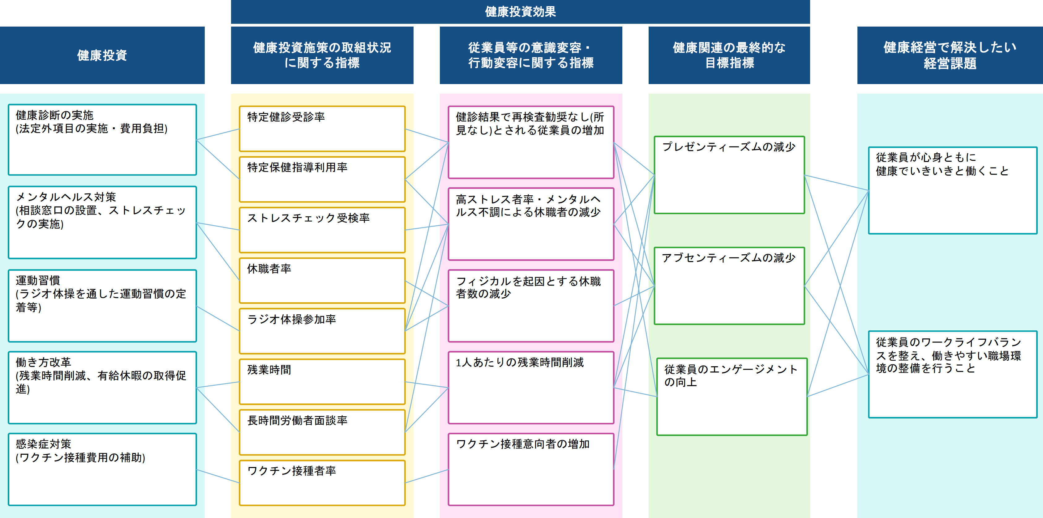 健康経営戦略マップ